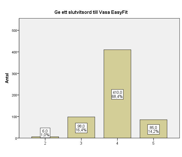 79 Diagram 26: Slutvitsord 7.11 Förbättringsförslag/ övriga kommentarer Fråga 18 var en öppen fråga där respondenten fritt kunde skriva förbättringsförslag eller övriga kommentarer.