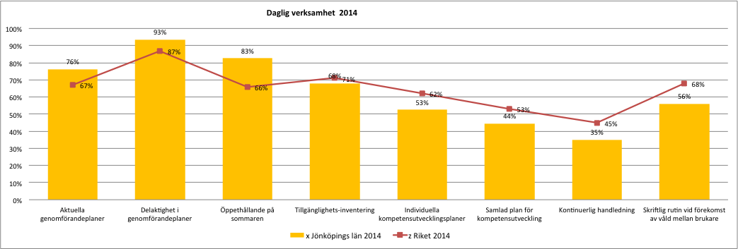 Diagram över länets resultat, sammanställt utifrån antal JA-svar på de olika frågorna.