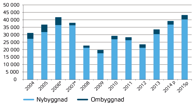 Bostadsbyggandet ökar kraftigt Antalet påbörjade bostäder, inklusive nettotillskott genom ombyggnad, 2004-2015.