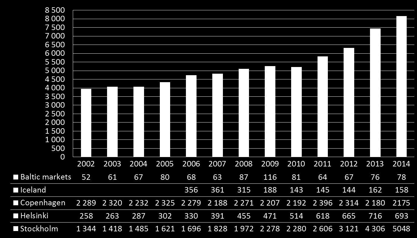 NUMBER OF LISTED BONDS 2002 NOVEMBER 2014 Total 3 943 4 062 4