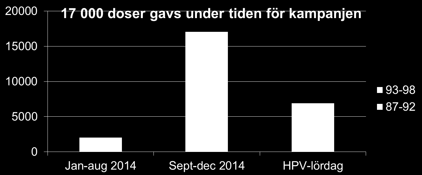 7.3 ENKÄT EFTER ANDRA UTSKICKET 134 personer svarade på PostNord/ TNS Sifos undersökning av det andra utskicket till kvinnor födda 1987-1992.