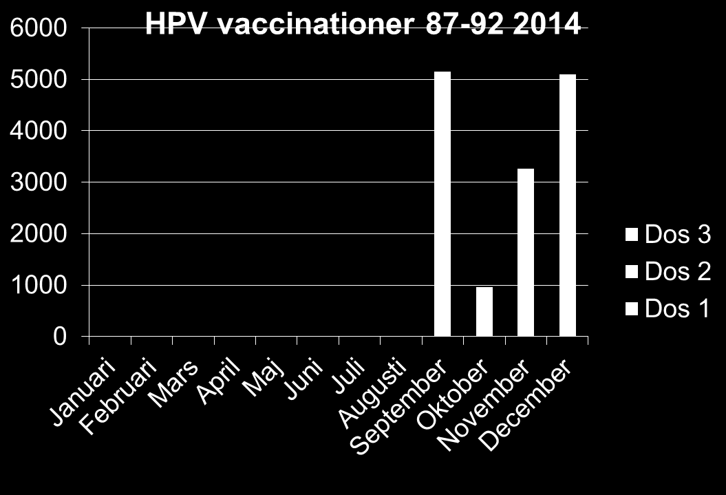 Cirka 39 600 kvinnor var ovaccinerade i åldersgruppen 87-92 vid kampanjstart.