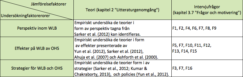 (2012) har tagit fram och som har presenteras i kapitel 2 "Litteraturgenomgång" kan identifieras i vår undersökning genom intervjuer.