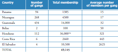 Tabell 4 Opiumkonsumtion hos ungdomar i Centralamerika (UNODC, 2012c) 2.4. La Mara För att få en bättre förståelse kring hur synen på droger är i landet ges en djupare kunskap om landets brottslighet.