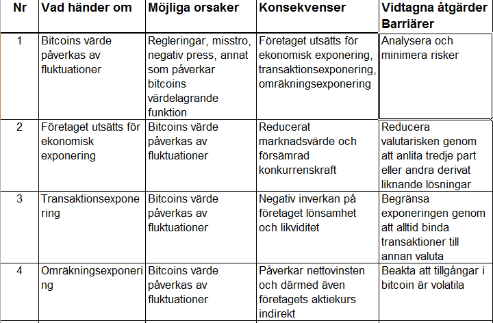 Tabell 8 riskanalys enligt What if - metoden, olika finansiella exponeringseffekter vid tillämpning av bitcoin. 6.