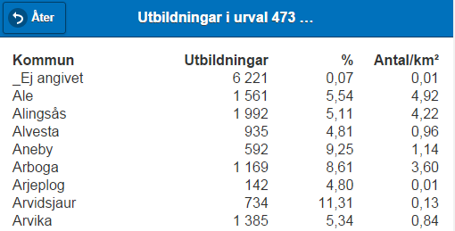 Min kompetens Utbildningar du som instruktör själv har genomgått, du ser kursens namn, datum och vilken instruktör och/eller huvudinstruktör som utbildade dig: Statistik Det finns den publika