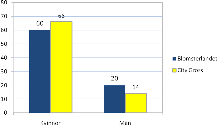 5.2 Sammanfattning observationsstudien Under observationstiden i båda butikerna var det 6 konsumenter som köpte av totalt 23 stycken som stannade upp och tittade på växterna.