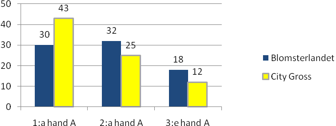 Rangordna dessa tre Kalanchoes/Våreld på bordet, vilken skulle du köpa i första hand, i andra hand och i tredje hand?