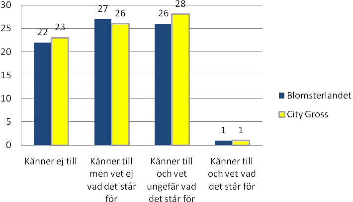 Av de 76 respondenter som kände till Mäster Gröns varumärke var det flest som förknippade det med Krukväxter, närmare bestämt 47 stycken i jämförelse med 28 stycken respondenter som förknippade det