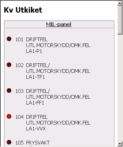 52 "lysdiod". Varje panel visas statusen för 16 punkter. I exemplet är 104 till. 5.2.3.