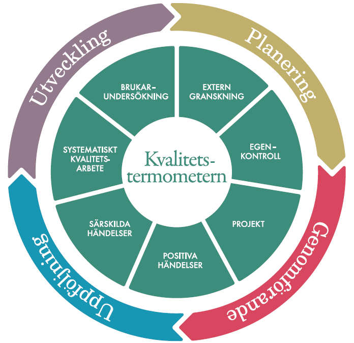 Kvalitetsarbetets sju huvudområden