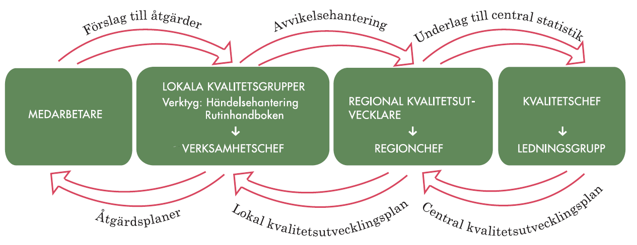 8 Vi har byggt ett kvalitetssystem som genomsyrar alla nivåer på