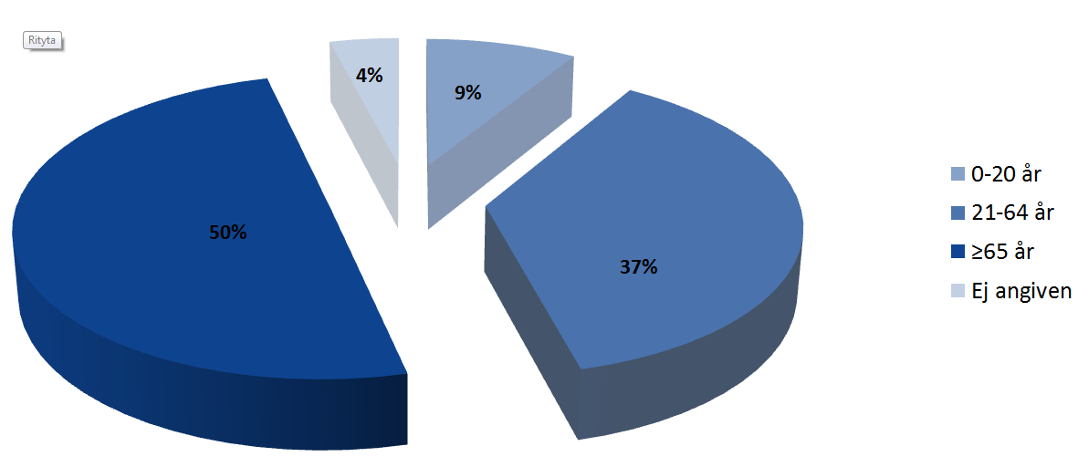 Könsuppdelad statistik AISAB Diagrammet visar könsfördelning i de ambulansuppdrag som AISAB utförde 2013. Resultatet är identiskt med 2012. 53 % av patienterna var kvinnor och 47 % var män. Fig.