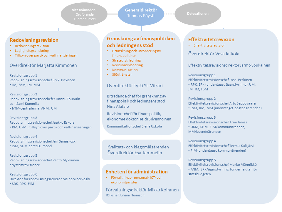 38 Bilaga 3 Organisation och uppgiftsfördelning Se / skriv ut Organisation och uppgiftsfördelning i större format Användare av ipad rekommenderas att låsa skärmens omvändning (= vertikalläge) -