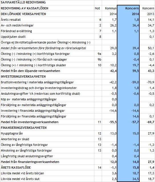 Ekonomi Sammanställd redovisning resultaträkning Sammanställd redovisning/