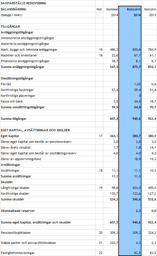 Sammanställd redovisning balansräkning Nämndernas