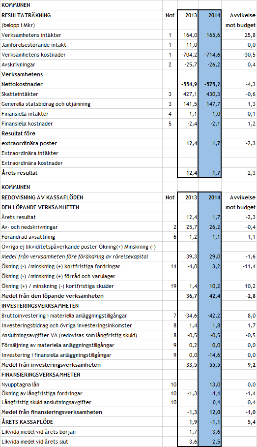 Kommunen resultaträkning/ redovisning av kassaflöden