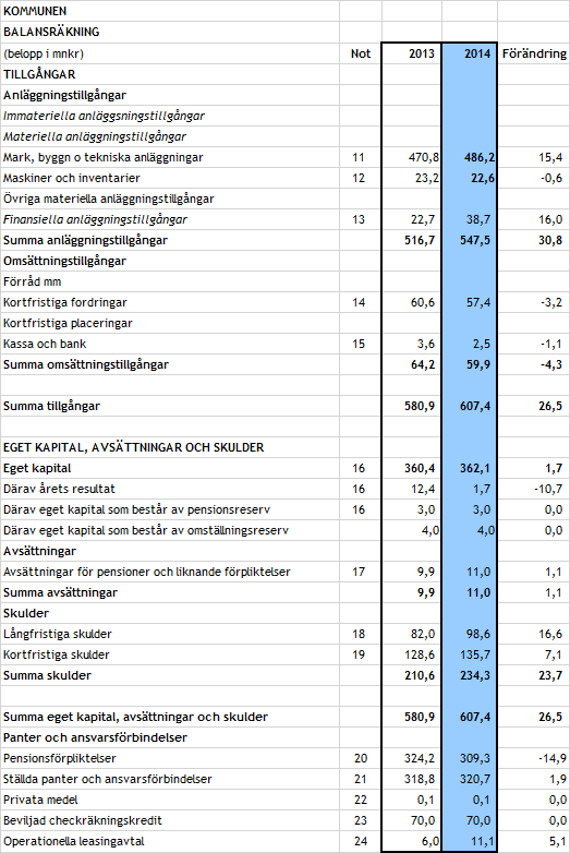 Kommunen balansräkning Nämndernas