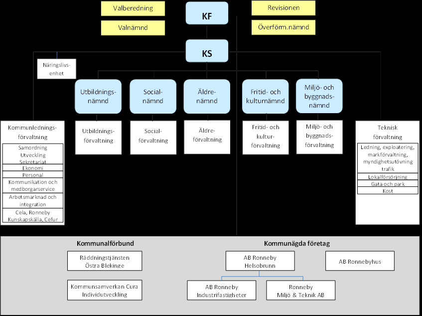 Kommunens organisation De kommunala bolagen är 100-procentigt ägda av kommunen. Räddningstjänsten Östra Blekinge ägs tillsammans med Karlskrona kommun, Ronnebys andel är 38,5%.