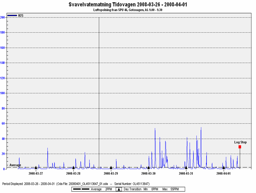 Figur 3-7 Svavelvätehalt i luftfasen i släppbrunn SNB6308 3.3.5 Ekonomi Den totala kostnaden för att driftsätta luftspolningsanläggningen i SPU46, Barkaröby, Västerås uppgick till 400 000 kr.