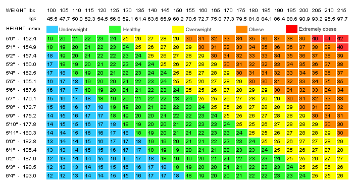 11 Tabell 2 Figur 2 BMI tabell