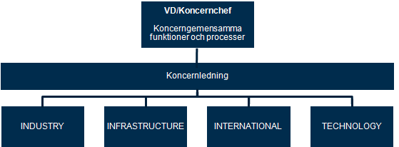 Konkurrenter Bland division Technologys konkurrenter kan nämnas Combitech, HiQ, Prevas och Sigma.