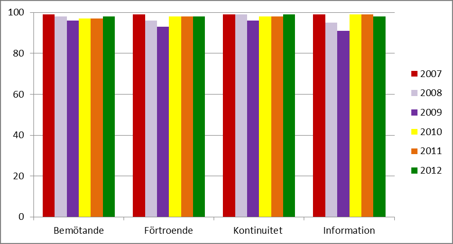 5 (13) Boendestödsteamet - resultat av kundenkäter 2012-2007 Kundernas synpunkter är en viktig hörnsten i Vård och omsorgs arbete med att utveckla kvaliteten i verksamheterna.