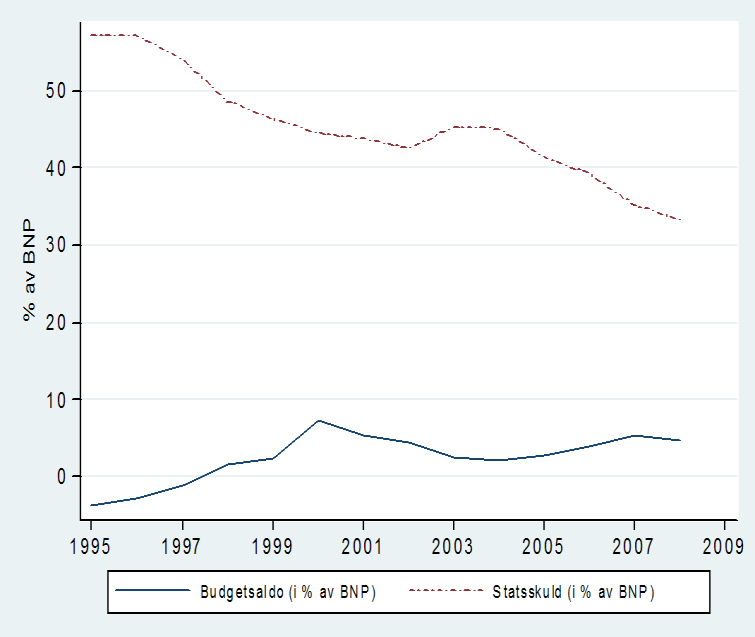 Budgetbalans och statsskuld Läget i Finland Finlands budgetbalans och statsskuld Ännu större statsskuld om vi räknar in givna löften om framtida utgifter.