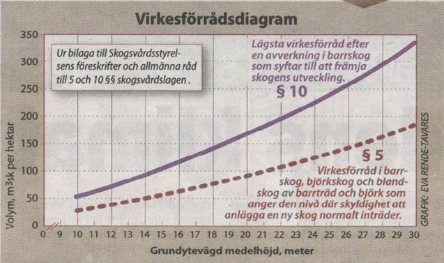 Ytterligare ett exemel å en raort som visar att tillväxten ibland minskar samtidigt som virkesförrådet ökar.