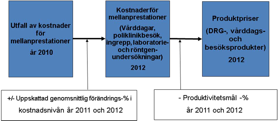 Fullmäktige beslutade den 15 juni om principerna för produktifiering av tjänsterna och om prissättningen. Principerna för år 2012 återges i sin helhet i bilaga 2.