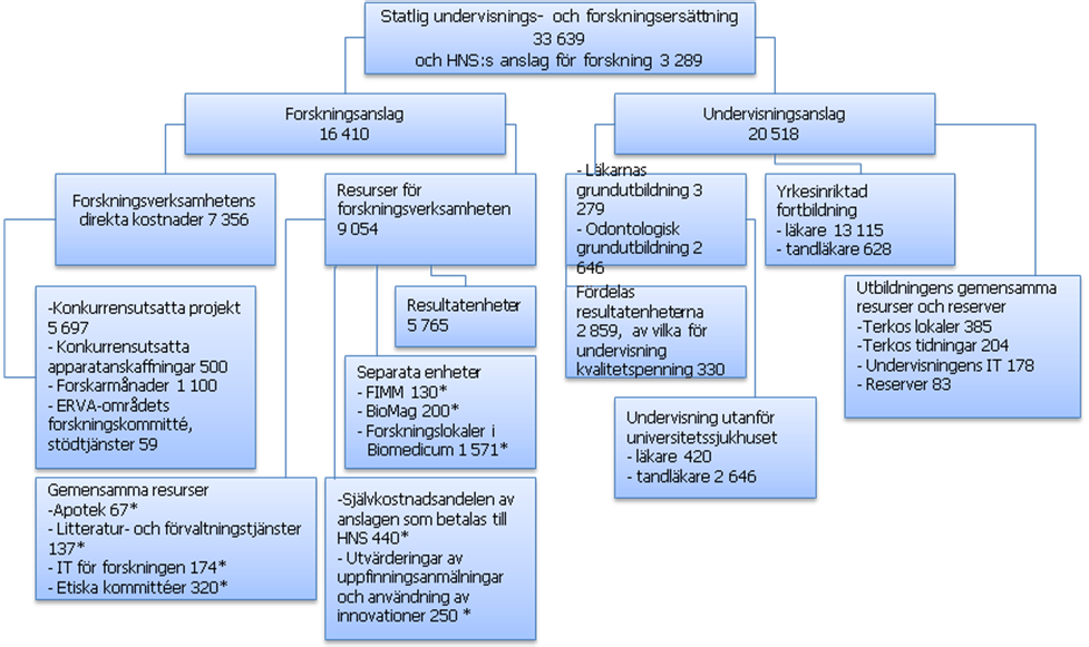 *) de markerade utgiftsposterna ska enligt planerna finansieras genom HNS eget forskningsanslag.