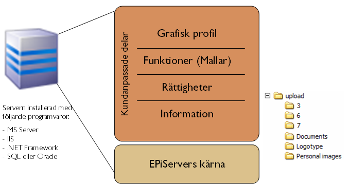 Introduktion 5 Introduktion EPiServer består av en basplattform (kärna) som innehåller all grundfunktionalitet som finns för redaktörer och administratörer.