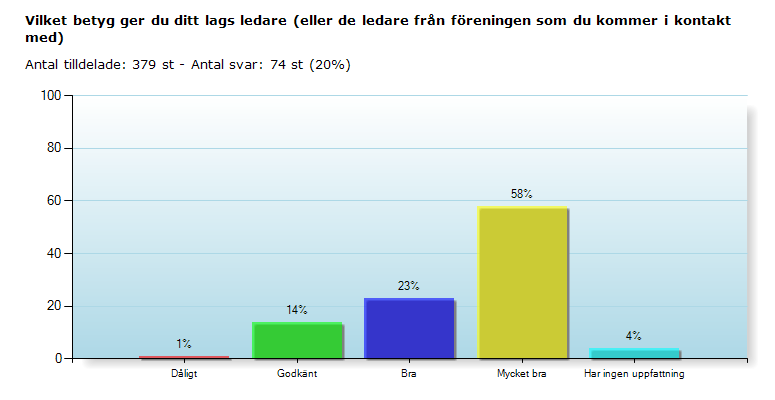 Sida 9 av 20 Organisation Har du förslag på aktiviteter som skulle förbättra föreningen!