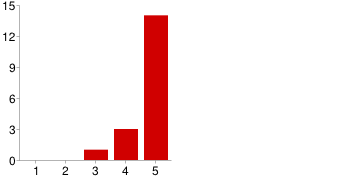 10.3 Utvärdering av samarbetspartners Bifogat finns den utvärdering som skickades ut till 60st medverkande under projekttiden. 19 svar har kommit in.