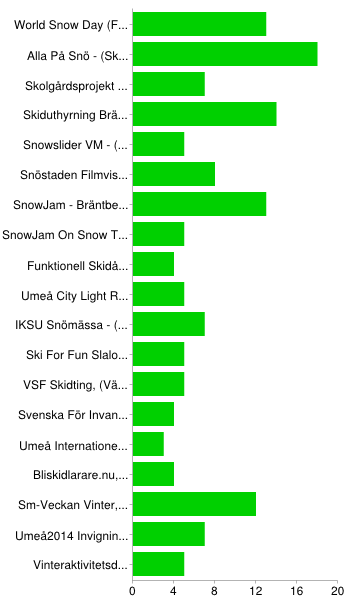 Mina förväntningar på SkiUmeå har varit 1 0 0 % 2 0 0 % 3 6 32 % 4 6 32 % 5 6 32