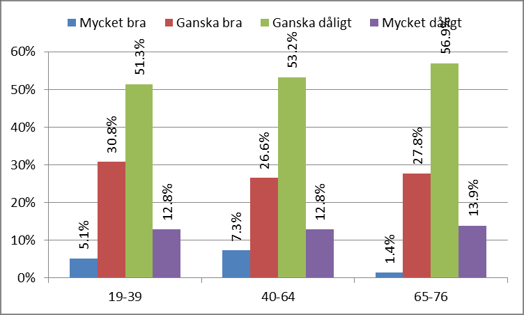 339 www.spetsa.se Figur 21. Svarsfördelning uppdelat på kön. Kolumnerna summerar till 100 procent inom respektive kön.