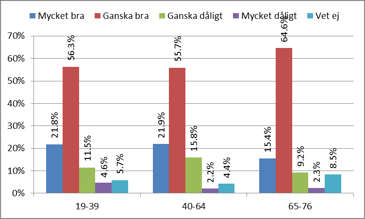 342 www.spetsa.se Figur 25. Svarsfördelning uppdelat på kön. Kolumnerna summerar till 100 procent inom respektive kön.
