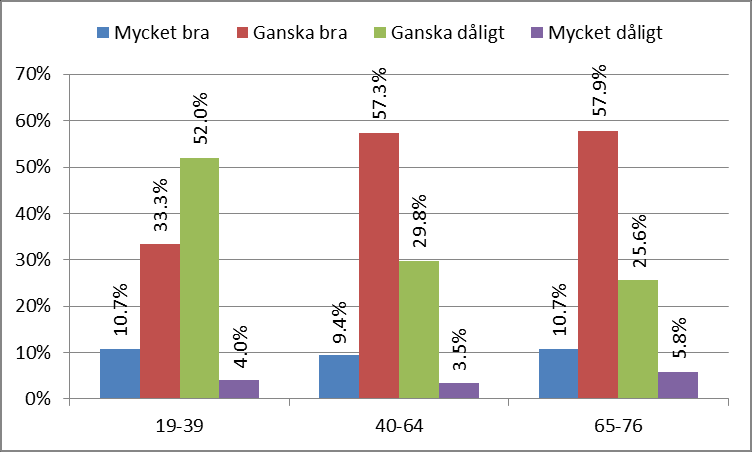 330 www.spetsa.se Figur 9. Svarsfördelning uppdelat på kön. Kolumnerna summerar till 100 procent inom respektive kön.