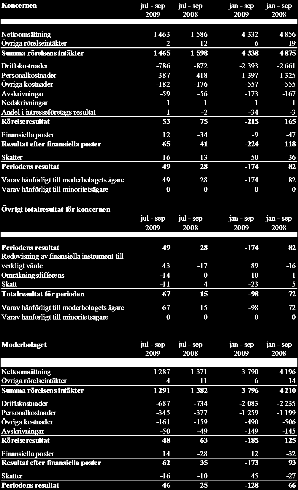 Resultaträkningar i