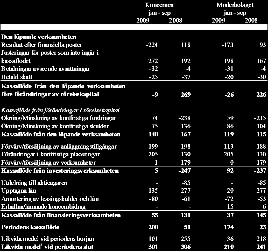 Kassaflödesanalyser i sammandrag, MSEK 1 Likvida medel avser kassa och bank samt kortfristiga placeringar med en löptid på tre månader eller mindre vid anskaffningstidpunkten.