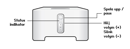 4 CONNECT, framsidan Produktguide På/av Statusindikator Spela upp/pausa Höj volym (+) Sänk volym (-) Ditt Sonos-system är utformat att alltid vara på.