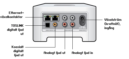 Sonos CONNECT CONNECT, baksidan 5 Ethernet-switchkontakter (2) Växelström (kraftnät) ingång (100-240 V växelström, 50/60 Hz) Analogt ljud in Analogt ljud ut (fast/variabel) TOSLINK digitalt ljud ut