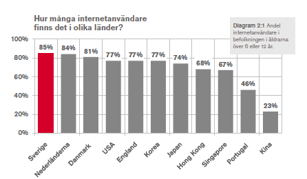 Källa: Olle Findahl, Svenskarna och Internet 2010 År efter år fortsätter Sverige att ligga i den absoluta toppen när det gäller största andel Internetanvändare i befolkningen.