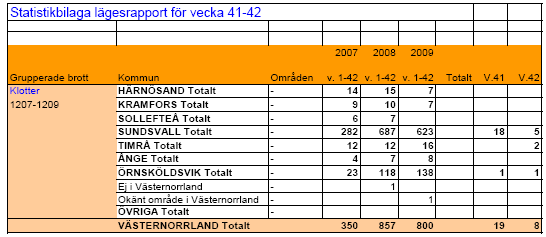 3. Resultat När intervjusvaren granskades utkristalliserades en tydlig bild över läget i Västernorrlands län.