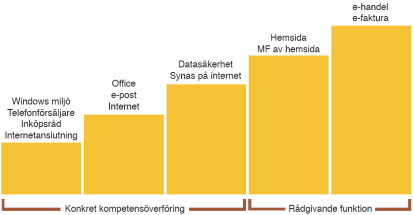 Bild 1 Gävle-Dala E-marknad 2013 oberoende och neutral rådgivning i IT frågor för företagare och blivande företagare i Gävleborgs- och Dalarnas län.