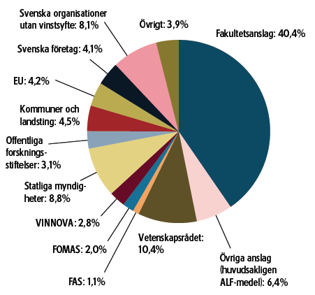 26 (75) : Intäkter för högskolans forskning och forskarutbildning 2010. Källa HSV. I databasen SSN prioriteras i första hand bidragsfinansierad forskning till universitet och högskolor.