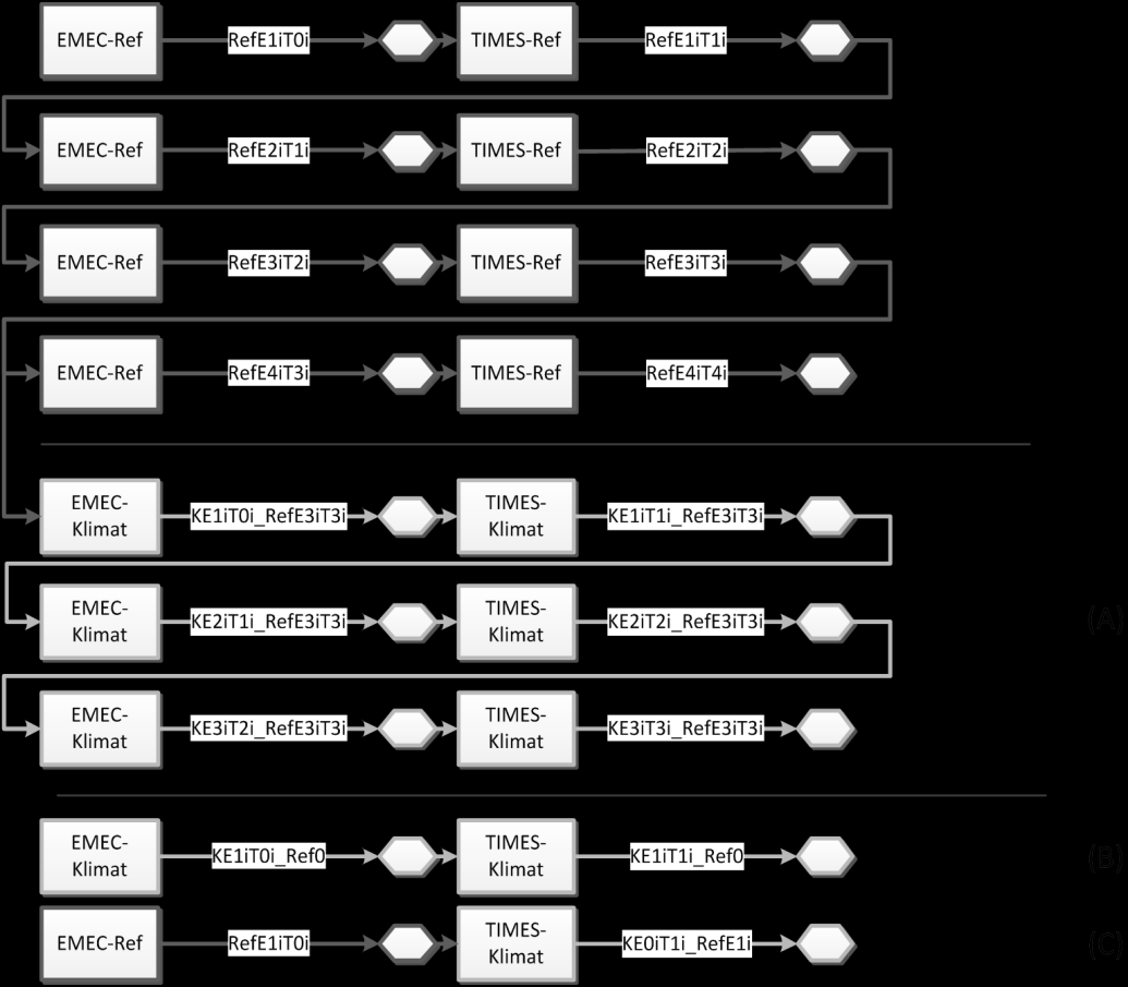 46 Figur 10 Iterationsschema. Första bokstaven indikerar vilken typ av scenario antagande som ligger till grund för körningen; referensscenario antagande eller klimatscenario antagande.