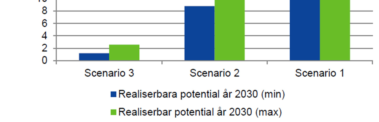 Källa: WSP, 2013 Biogaspotentialen år 2030 varierar från