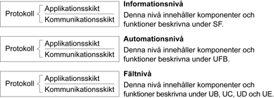 Mod Bus Profibus DALI. Figur RA 8/1. OSI-modellen (Open System Intercommunication) enligt SS-EN ISO/IEC 7498-1. Exempel på protokoll i nivå 1, BACnet TCP/IP, SS-EN ISO 16484-5.