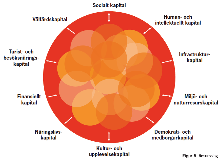 Socialt kapital handlar om relationer, mötesplatser och processer mellan människor och olika institutioner.